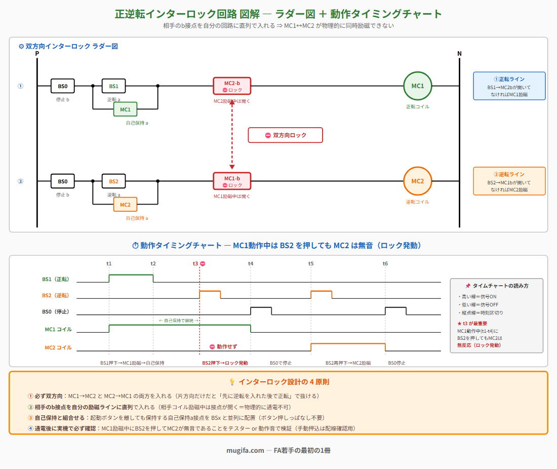 正逆転インターロック回路の図解：上段は双方向インターロックのラダー図（①MC1正転ライン：BS0→BS1→MC2のb接点→MC1コイル＋MC1自己保持a接点／②MC2逆転ライン：BS0→BS2→MC1のb接点→MC2コイル＋MC2自己保持a接点／中央に⛔双方向ロックの赤矢印）、下段は動作タイミングチャート（BS1/BS2/BS0/MC1/MC2の5信号を時系列で示し、MC1励磁中にBS2を押してもMC2が動作しないインターロック発動を⛔マーカーで強調）。