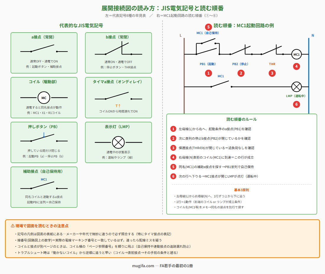 展開接続図の読み方の図解：左半は代表的なJIS電気記号7種の早見表（a接点＝常開・通電でON/b接点＝常閉・通電でOFFでJIS C 0617 07-02-03形/コイル＝丸記号で右側配置/タイマa接点＝オンディレイT↑マーク付き/押しボタンPB＝a/bの両方あり/表示灯LMP＝丸の中にXマーク/補助接点＝同名コイルと連動するa接点で自己保持用）。右半はMC1起動回路の読む順番マーカー付き展開接続図（左母線L茶バー→右母線N青バー、1行目：①PB1起動a接点→②PB2停止b接点→③THRのb接点→④MC1コイル、自己保持枝：⑤MC1補助a接点をPB1並列で接続、2行目：⑥MC1補助接点経由でLMP運転表示灯）。下部は読む順番ルール6ステップと基本3原則の説明カード。