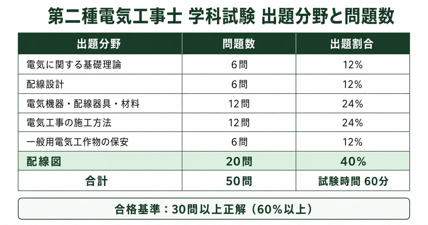 第二種電気工事士 学科試験の出題分野と問題数：電気理論・配線設計・電気機器等の分野別問題数と割合
