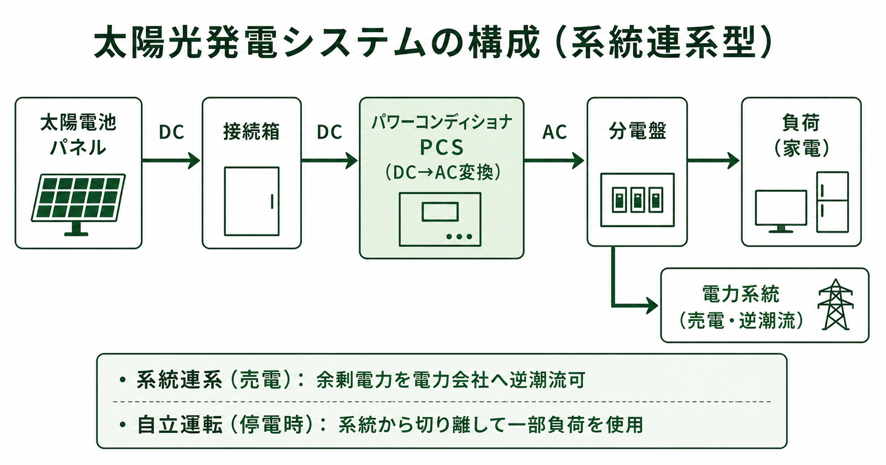 太陽光発電システムの構成図：太陽電池パネル→接続箱→PCS(パワコン)→分電盤→系統連系