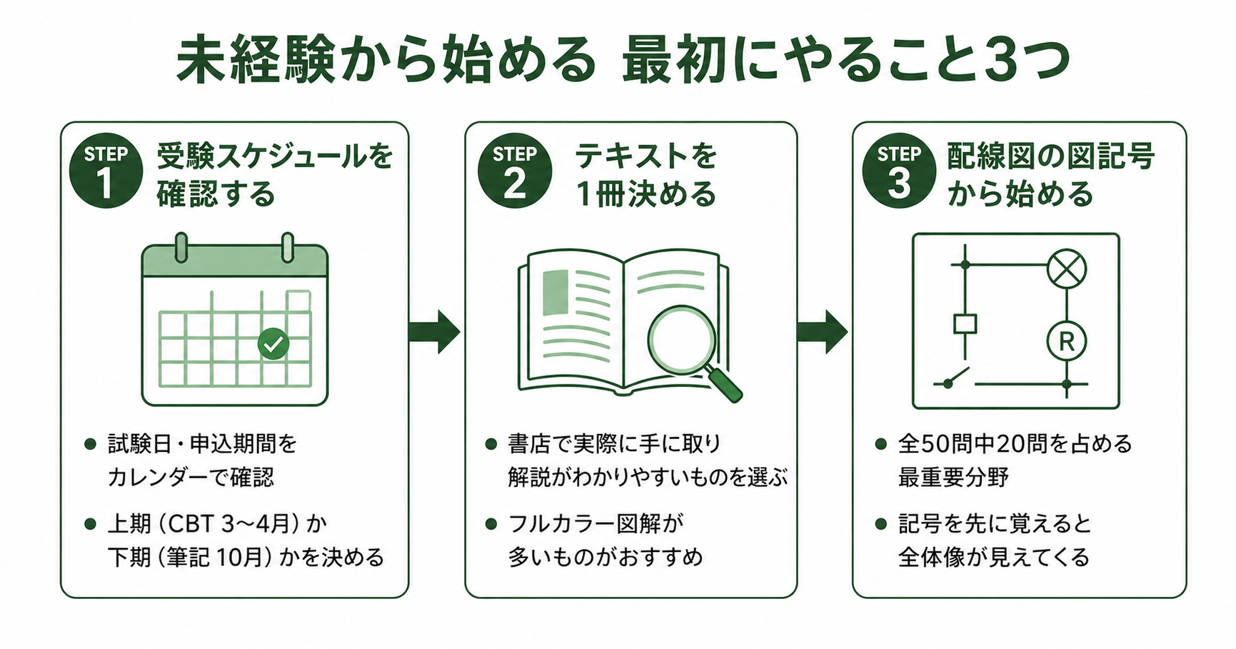 未経験者向け3ステップ図：STEP1〜3を矢印でつなぐ図、各ステップの内容を補足