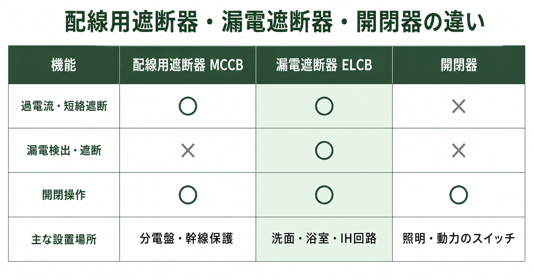 MCCB・ELCB・開閉器の比較表：機能・過電流保護有無・漏電検出・用途