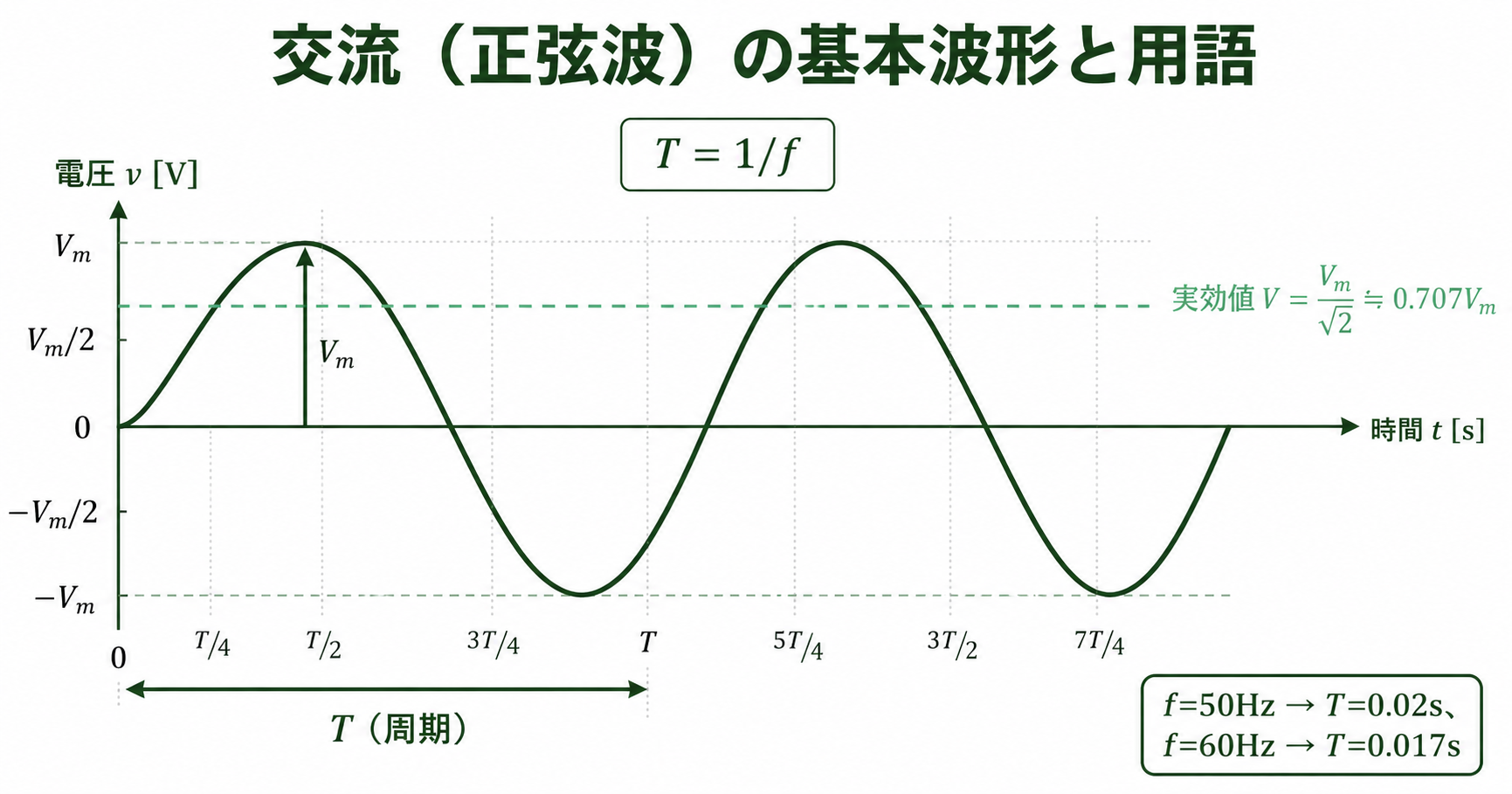 正弦波交流の波形図：最大値Vm・実効値V=Vm/√2・周期T・周波数f=1/Tの関係