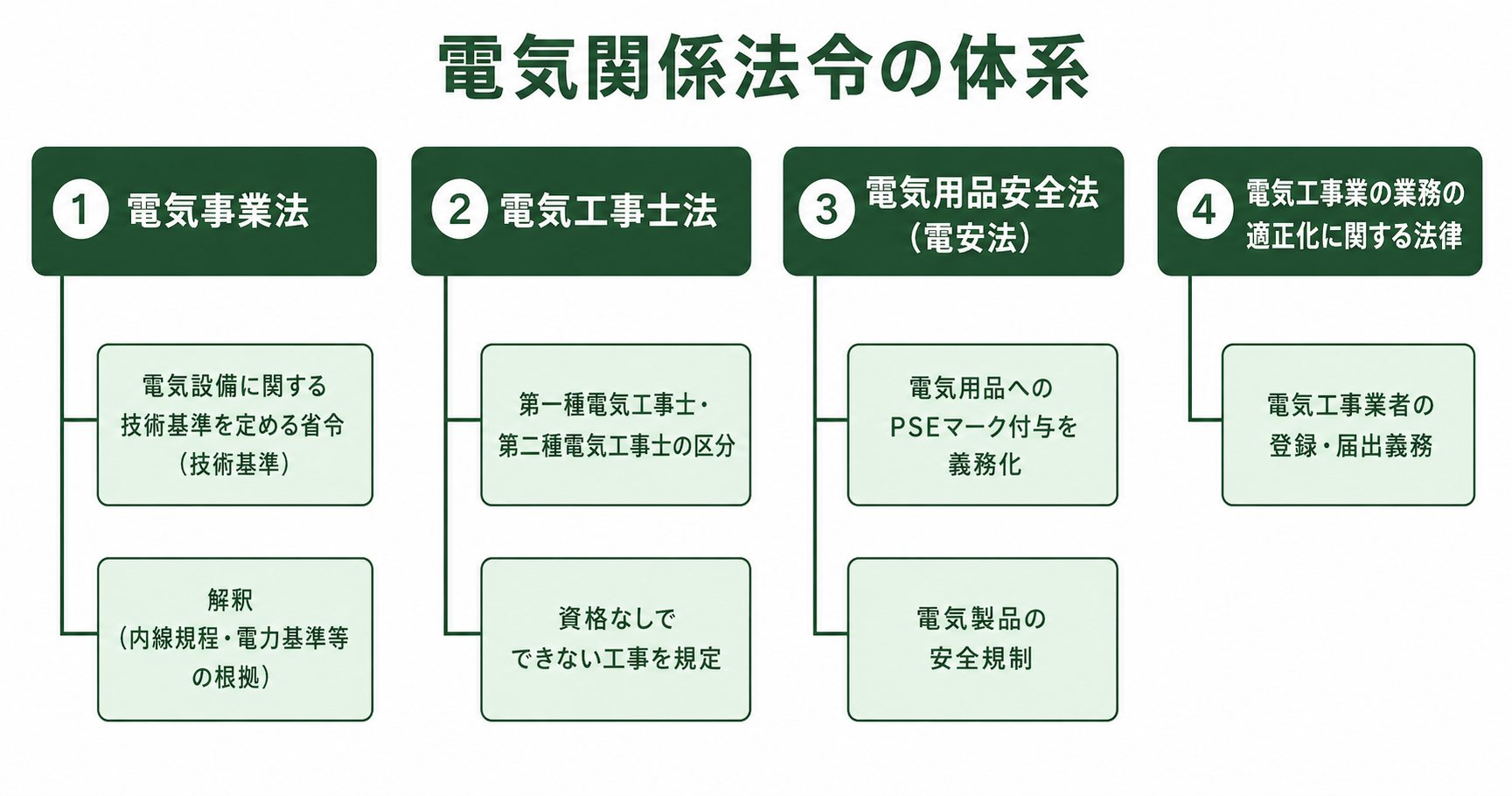 電気関係法令の体系図：電気事業法・電気工事士法・電安法・電気工事業法の関係（ツリー図）