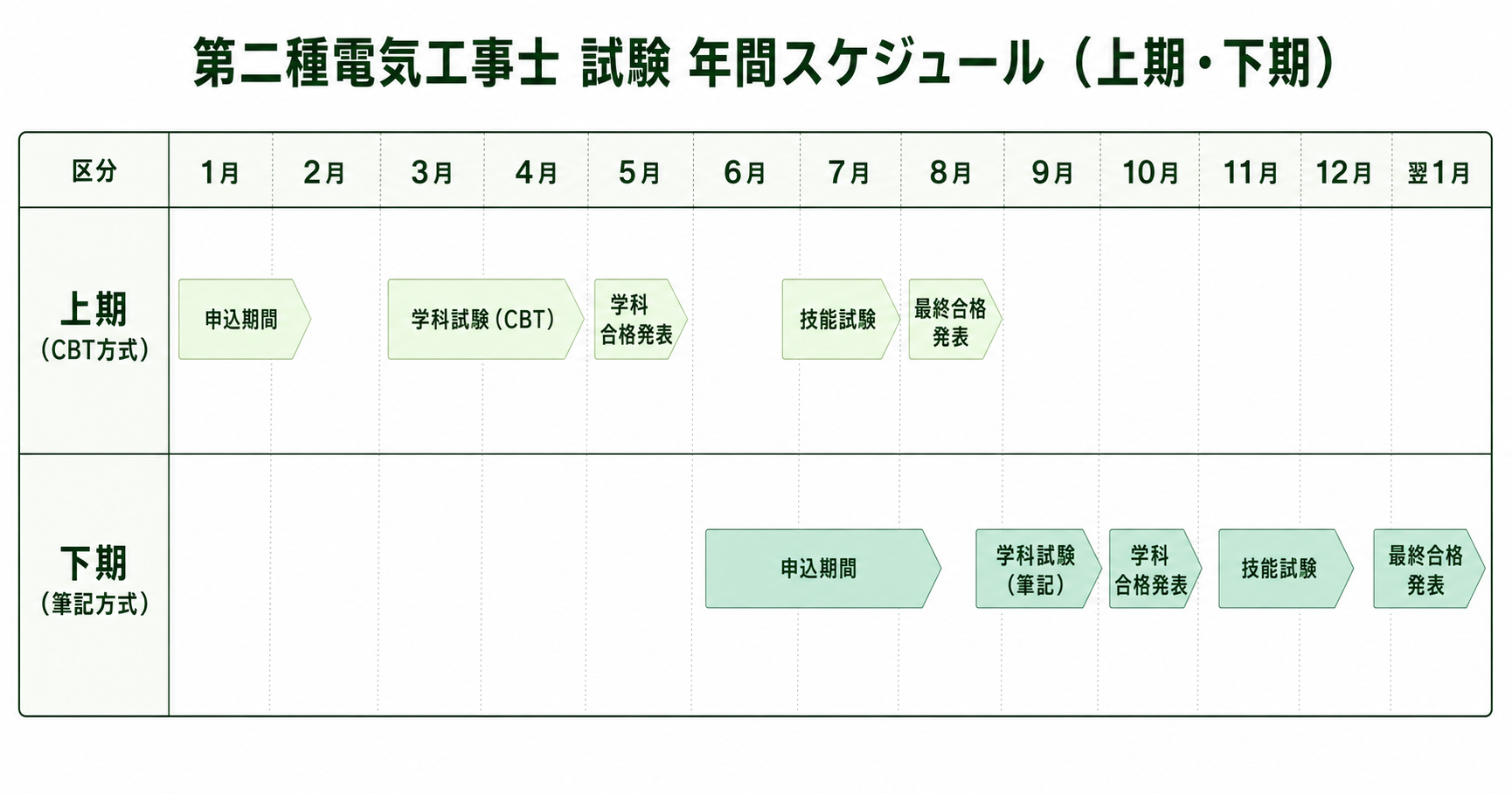 上期・下期の年間スケジュール表：出願期間・学科試験日・技能試験日・合格発表日を月別一覧
