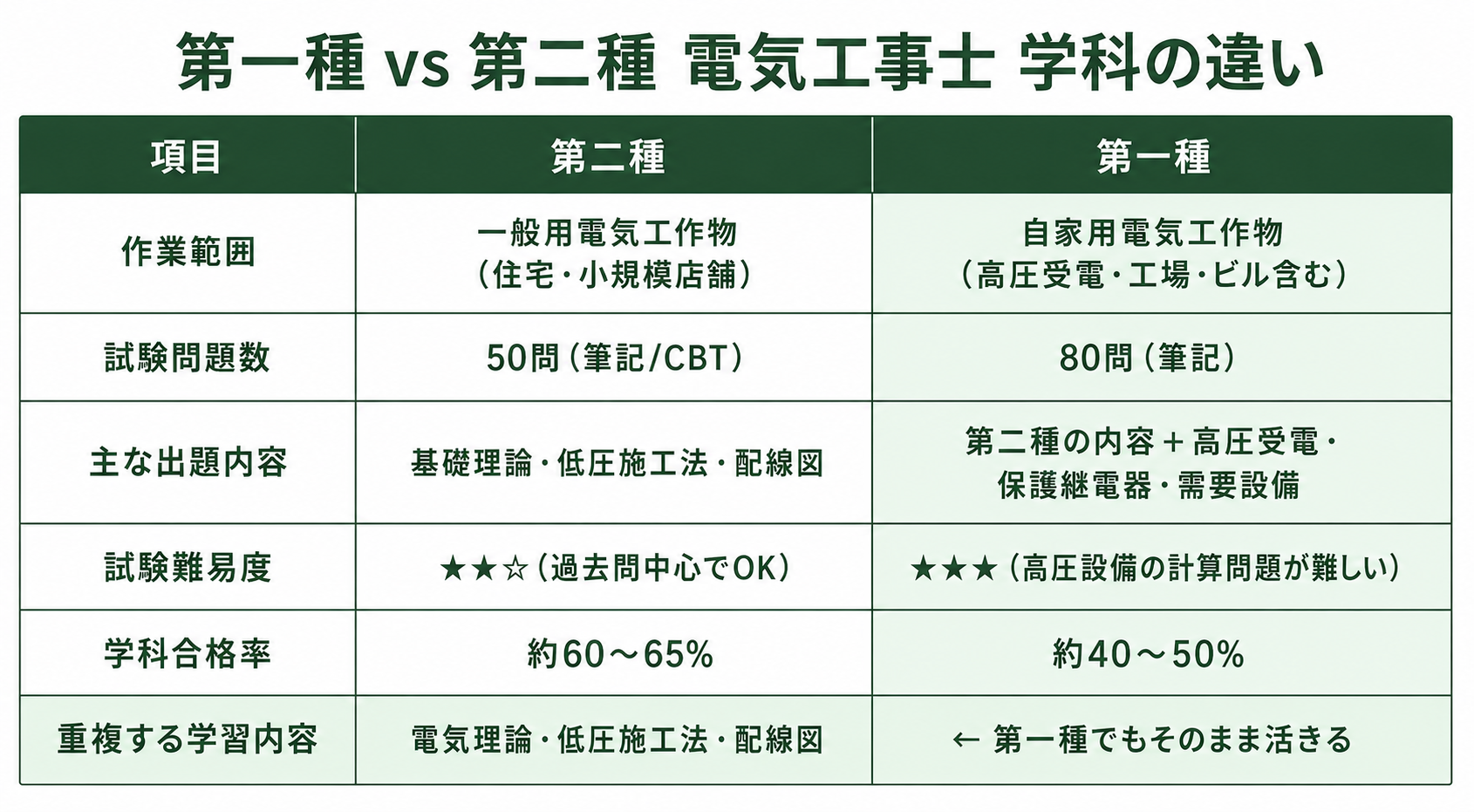 第一種と第二種の出題範囲・難易度の比較表：重複する項目と第二種のみの項目を色分け