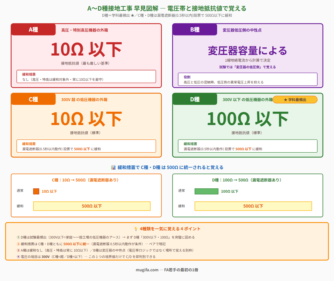 A種/B種/C種/D種接地の比較表：対象設備・接地抵抗値・目的・工事士の作業可否