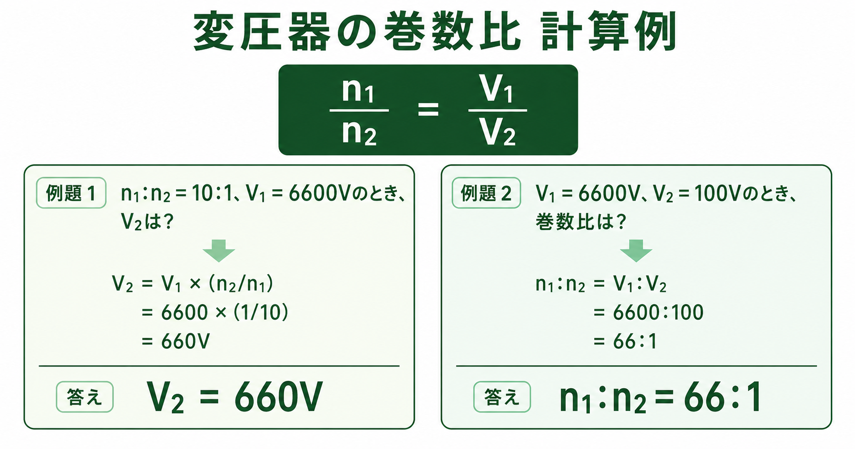 変圧器の巻数比計算例：n1:n2=10:1でV1=6600VのときV2=660Vを示す表