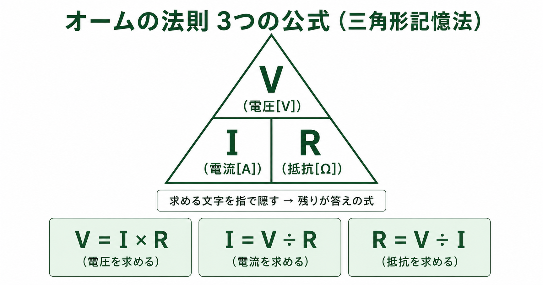 オームの法則三角形図：V・I・Rを三角形に配置し、V=IR・I=V/R・R=V/Iを明記