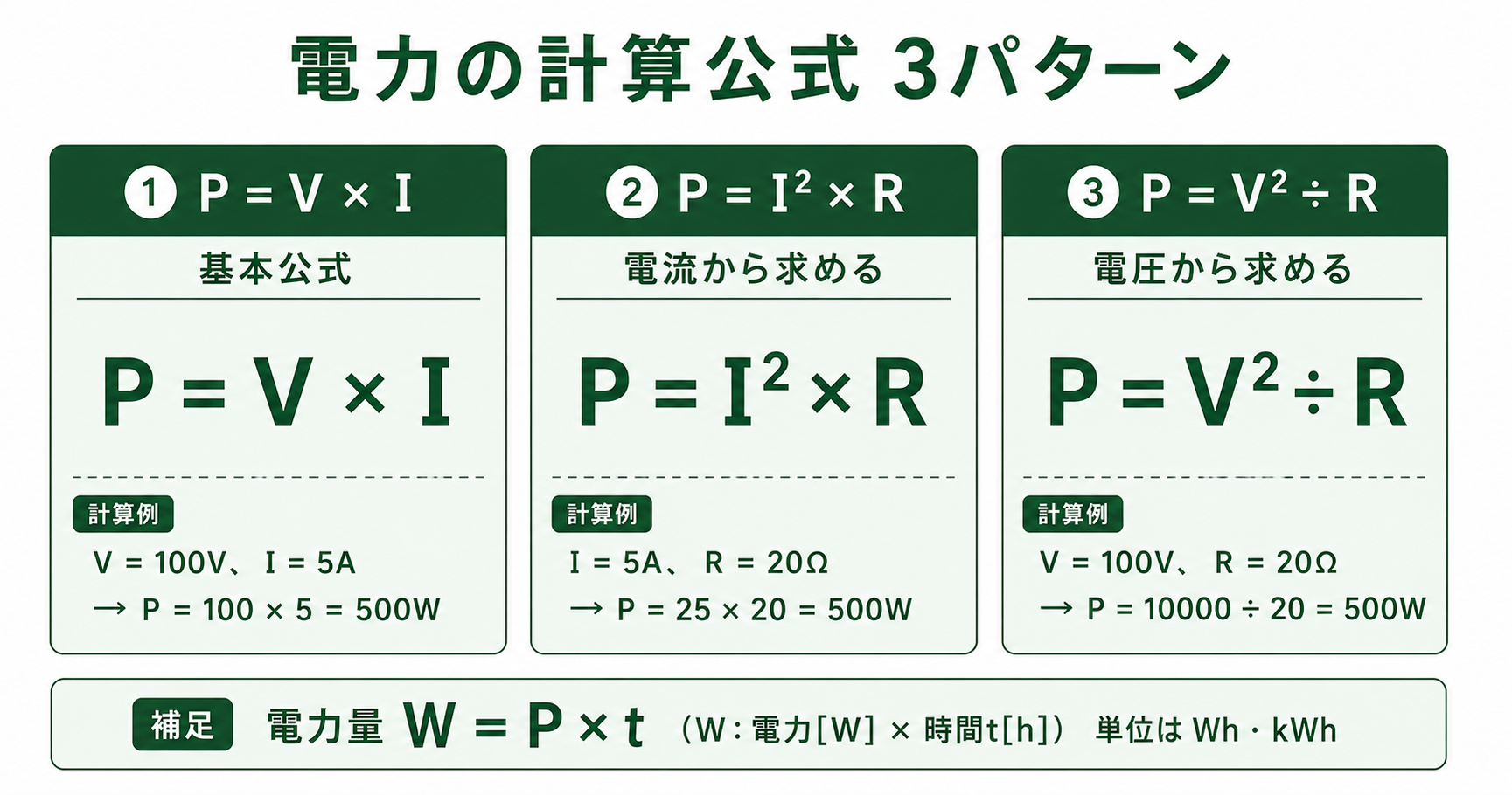 電力計算の例題：P=VI・P=I²R・P=V²/Rの3形式と数値代入例の一覧表