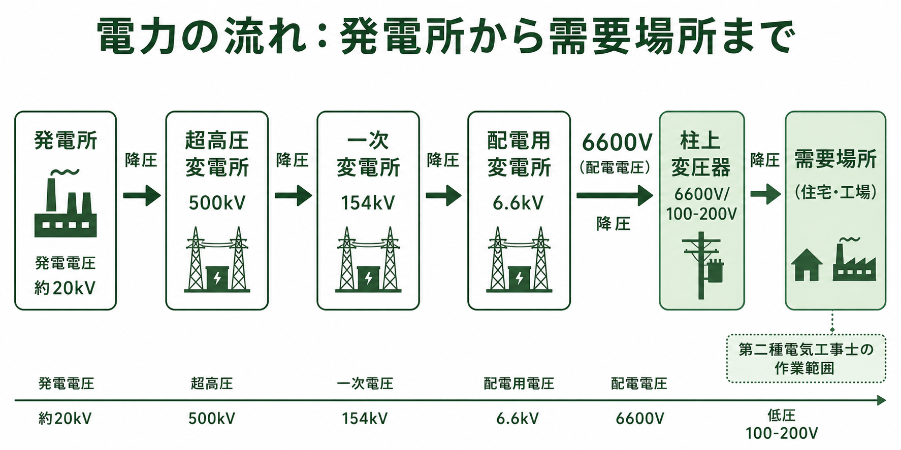 高圧受電〜低圧配電の系統図：発電所→変電所→高圧引込→変圧器→低圧分電盤→需要設備