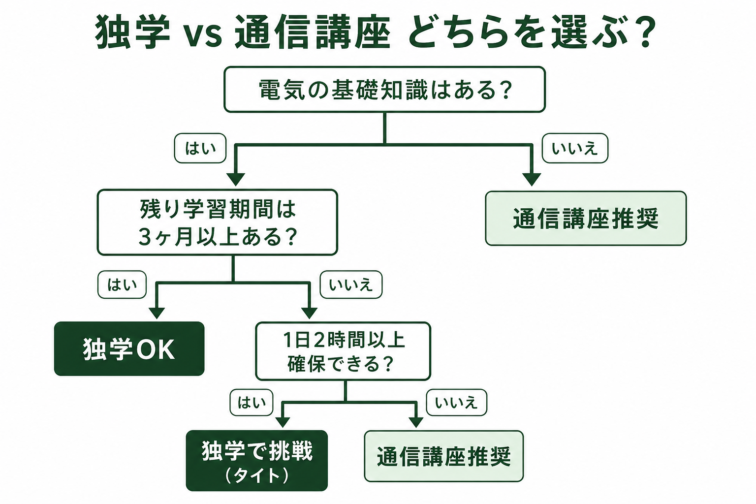独学か通信講座かの判断フローチャート：経験・残り期間・予算などの分岐で選択