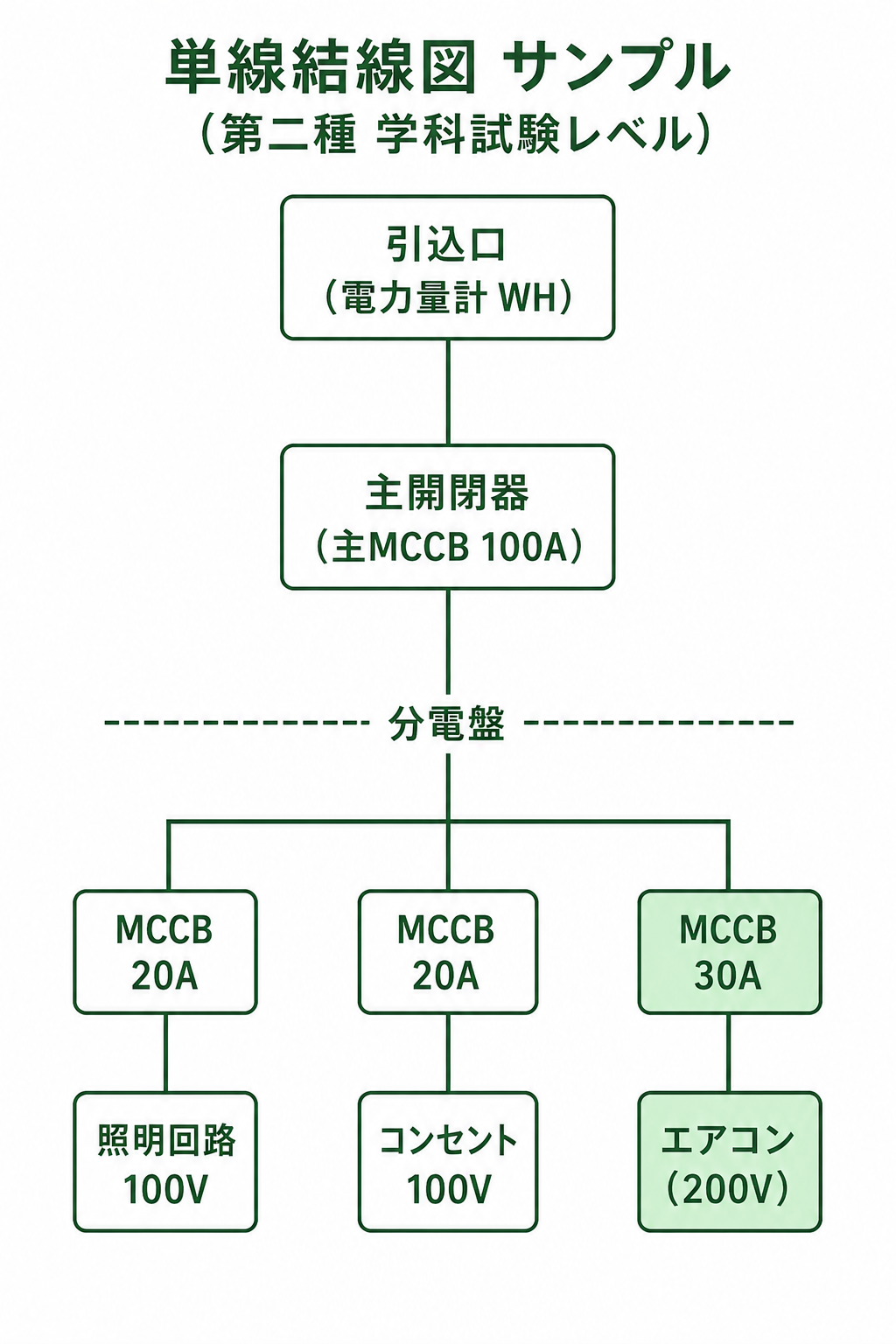 第二種試験レベルの単線結線図サンプル：引込口〜分電盤〜MCCB〜コンセント/照明