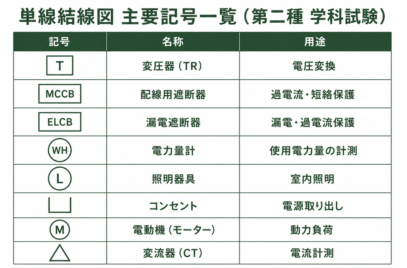 単線結線図で使う主要記号一覧：変圧器・MCCB・ELB・コンセント・スイッチの記号と名称