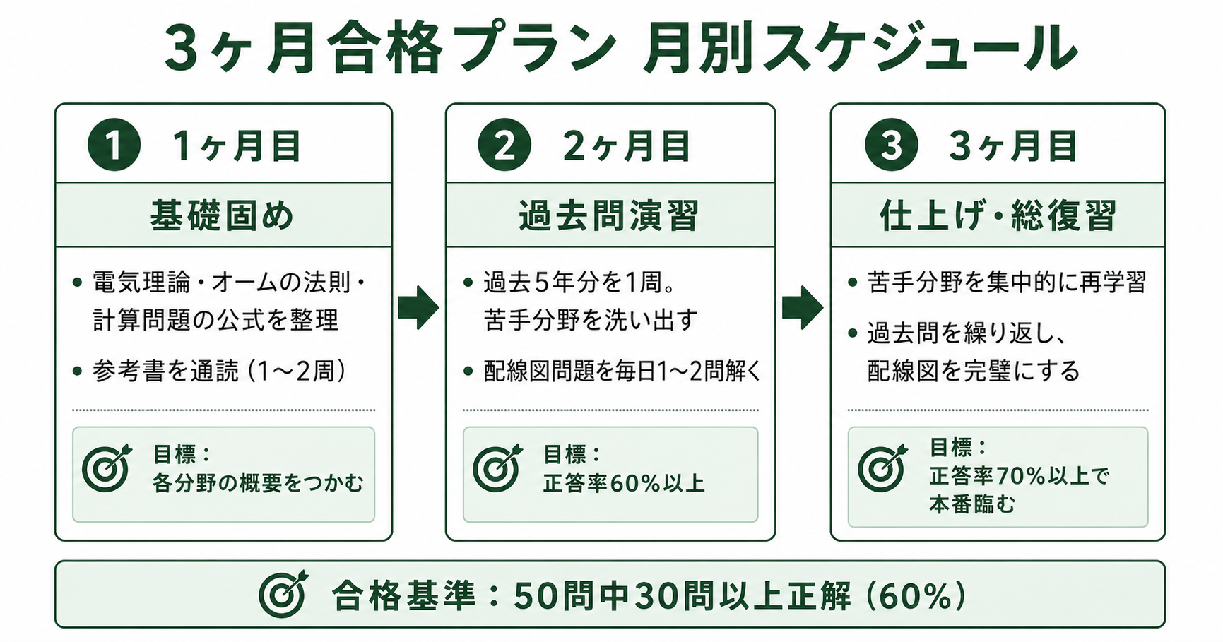 3ヶ月合格プランの月別スケジュール表：各月の学習フェーズ・内容・目標