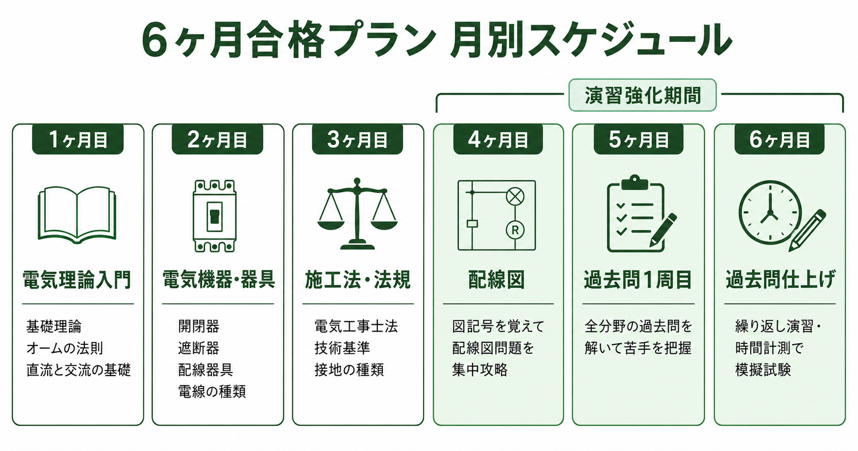 6ヶ月プランの月別スケジュール表：余裕あり・復習期間を含む