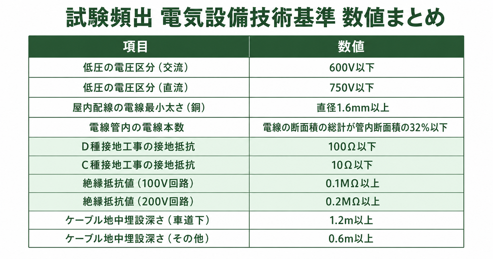 試験頻出の技術基準数値まとめ表：電線最小太さ・支持間隔・絶縁抵抗値など