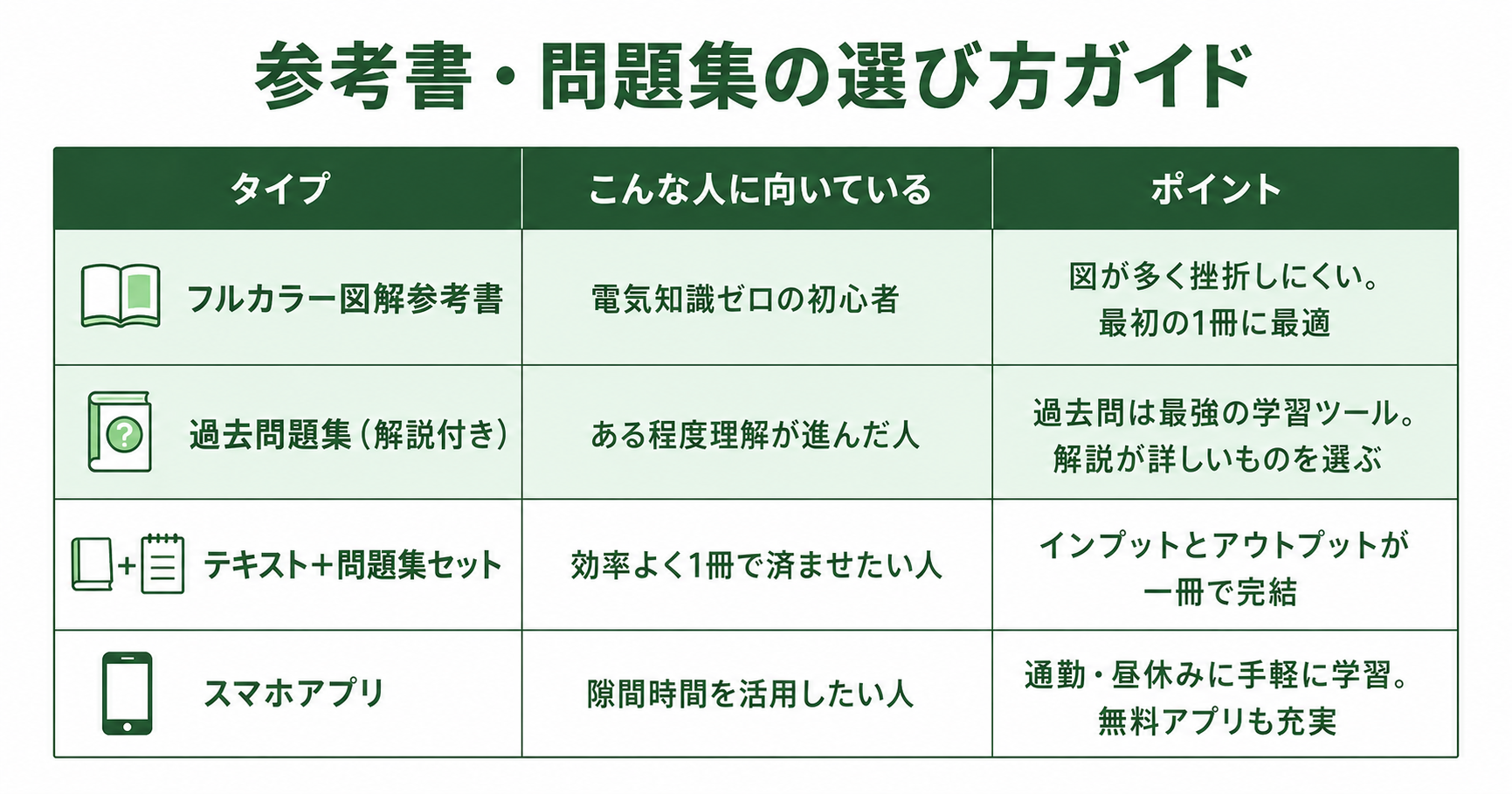 参考書・問題集の選び方チェックポイント表：経験レベル別・独学/通信別の推奨タイプ