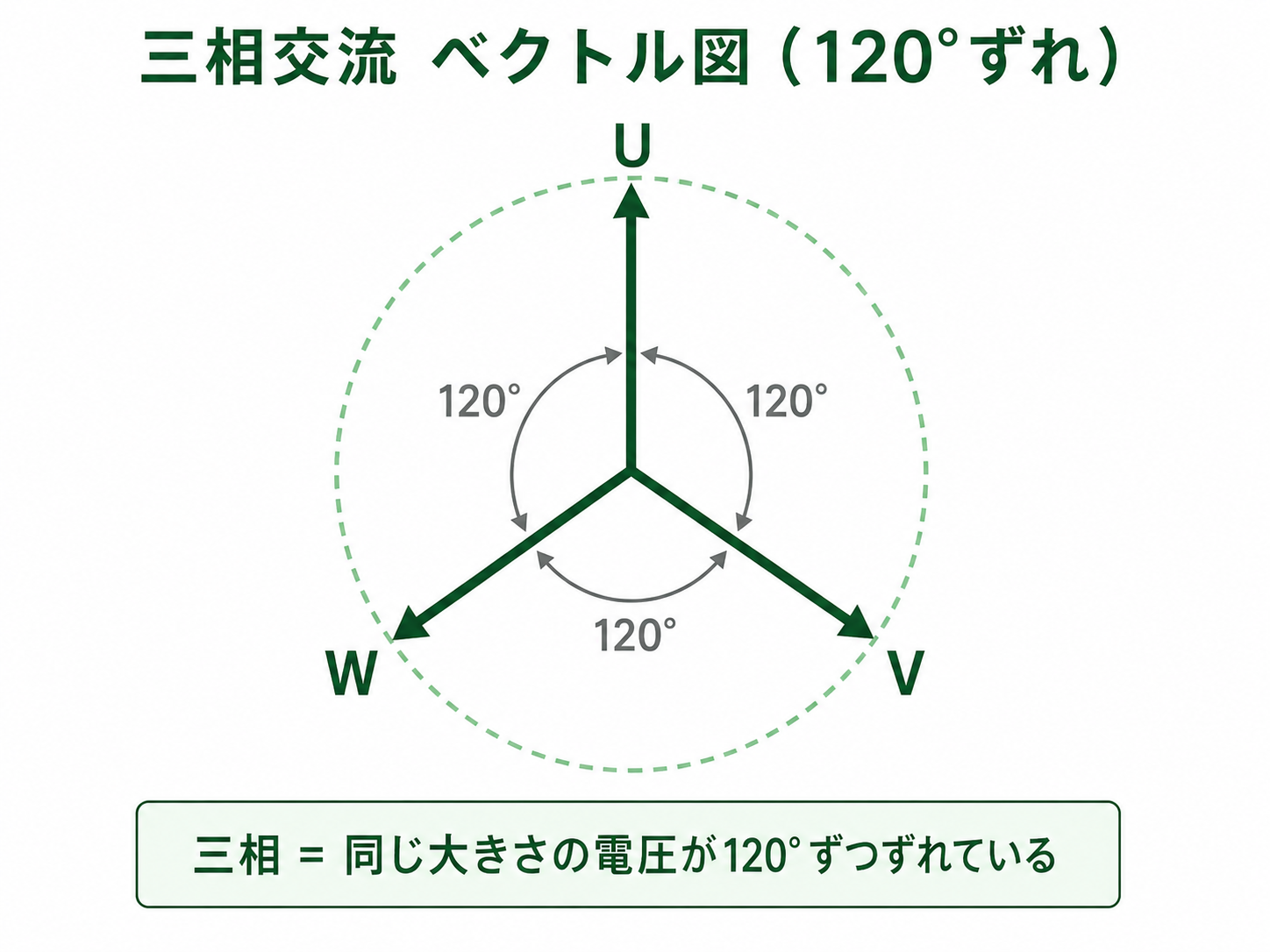 三相交流ベクトル図：U・V・Wの3電圧ベクトルが120°ずつずれている図