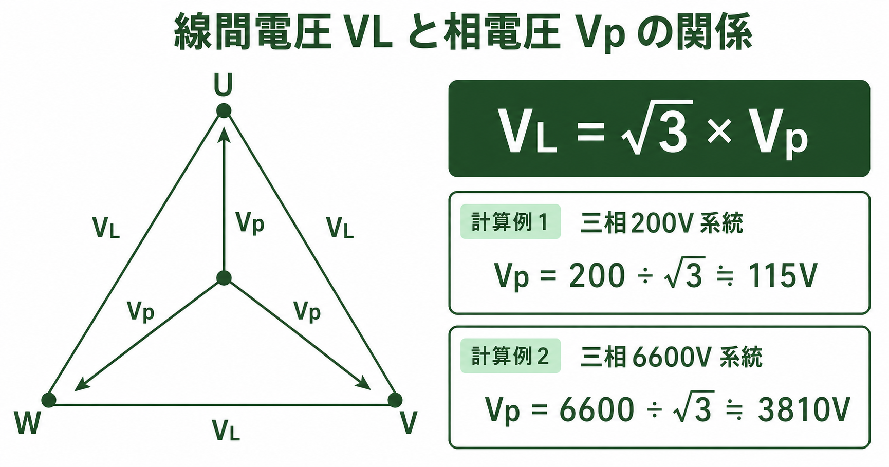 線間電圧VLと相電圧Vpの関係図：VL=√3×Vp、三相3線200VではVp≒115V