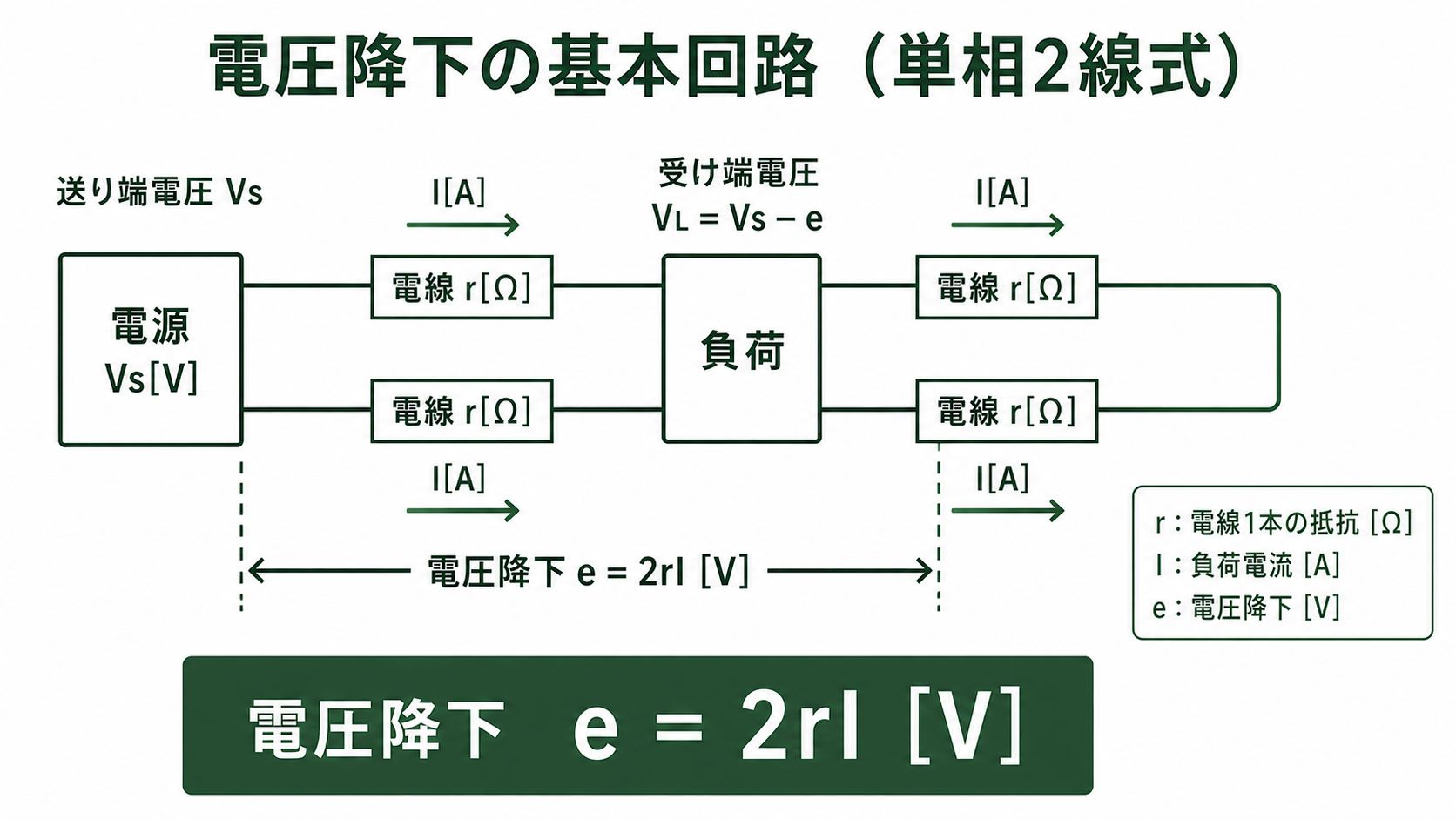 電圧降下を示す単線回路図：電源Vs〜電線抵抗r〜負荷の構成、負荷電圧VL=Vs-e