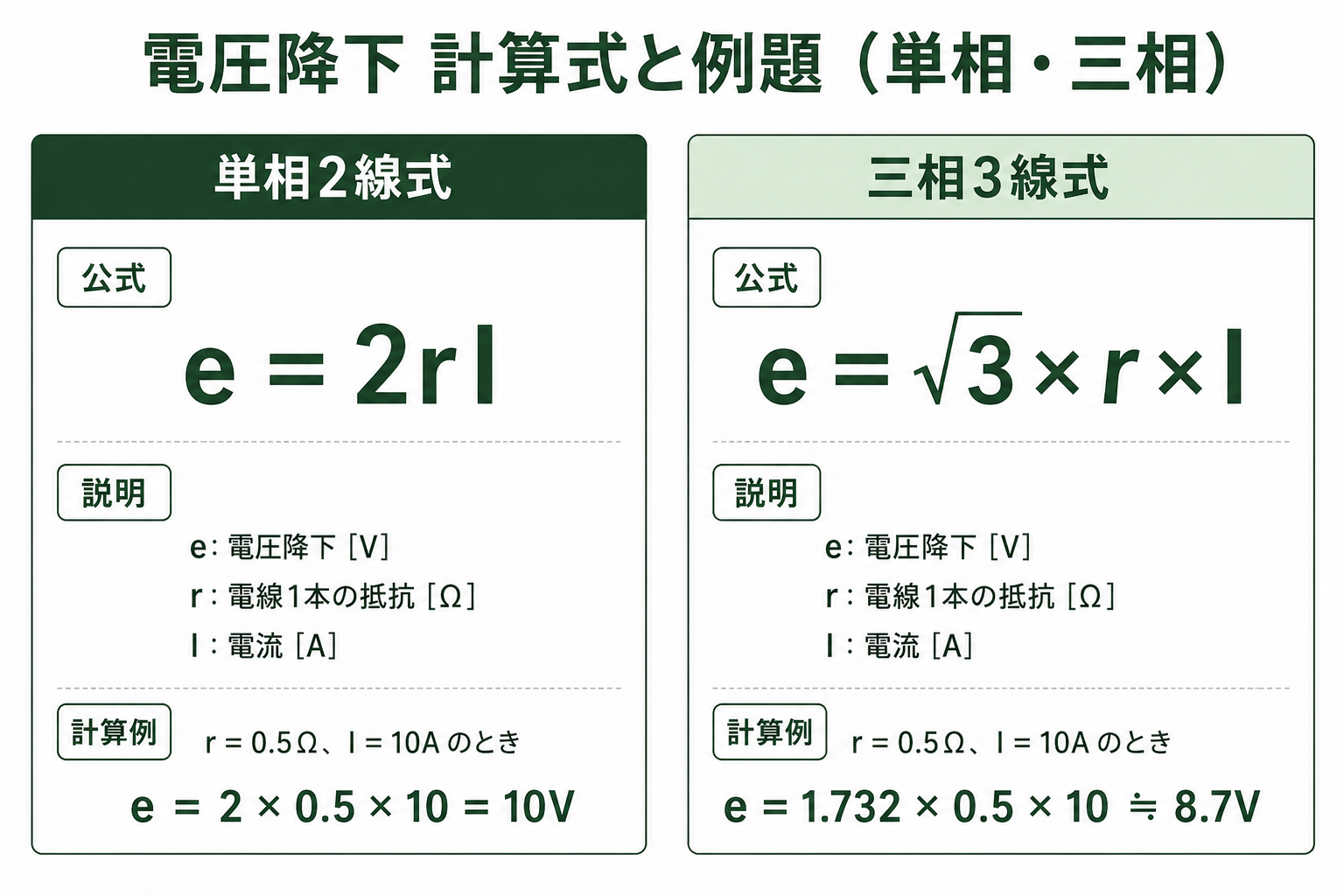 単相・三相の電圧降下計算式：e=2Ir（単相）、e=√3×Ir（三相）と代入例