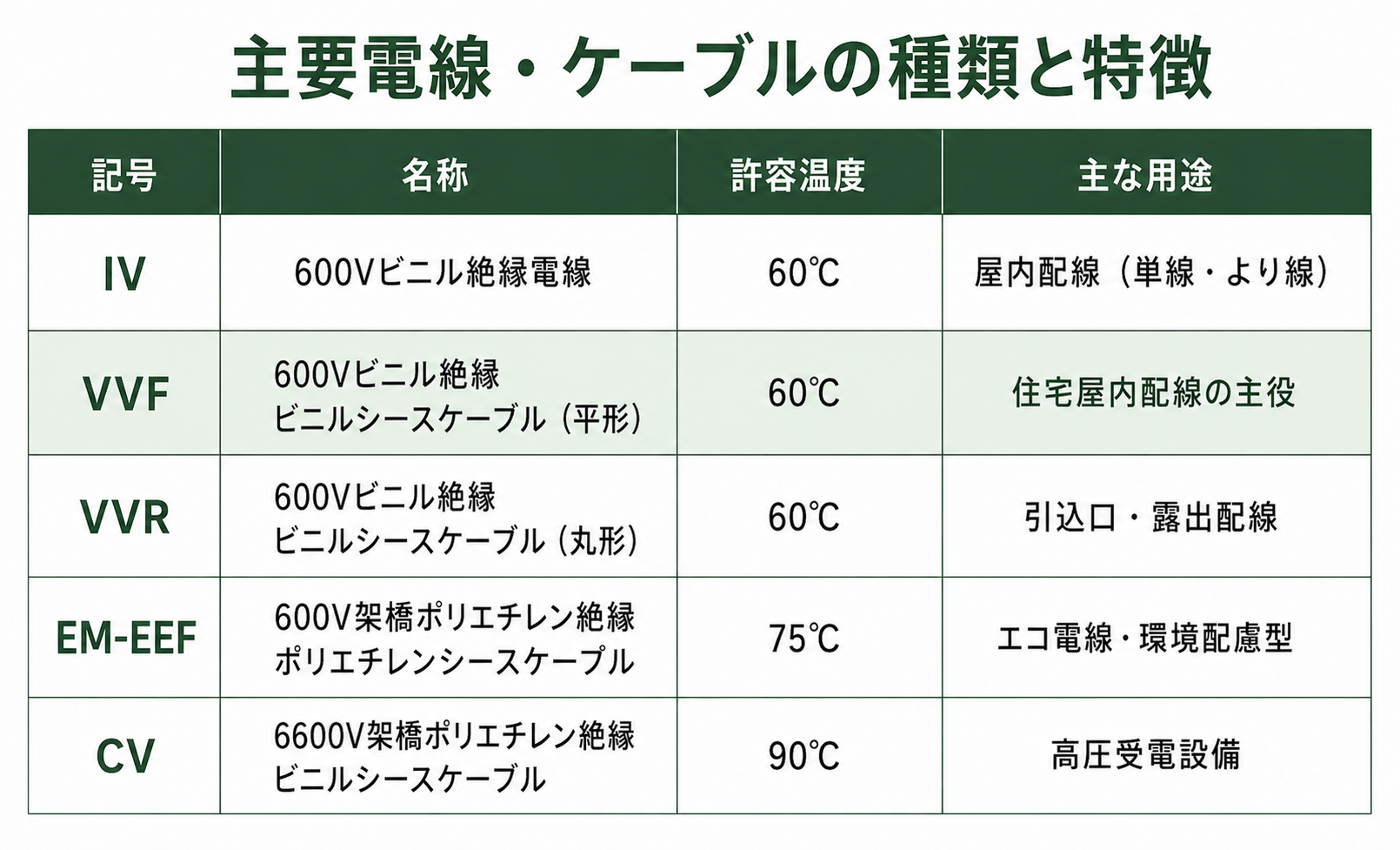 主要電線・ケーブルの比較表：IV・VVF・EM-EEF・CVなど、許容温度・用途・外観特徴