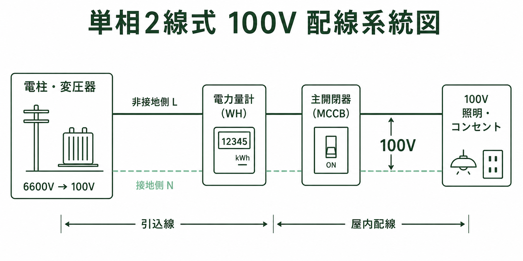 単相2線式100Vの配線図：電柱の変圧器から2線で引き込む構成