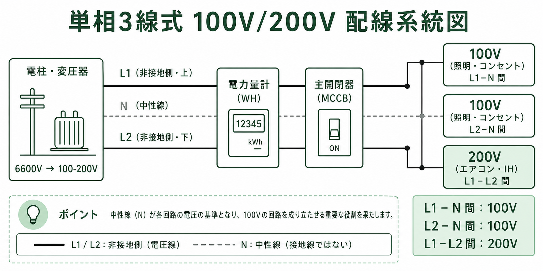 単相3線式100/200Vの配線図：中性線・L1・L2の3線構成