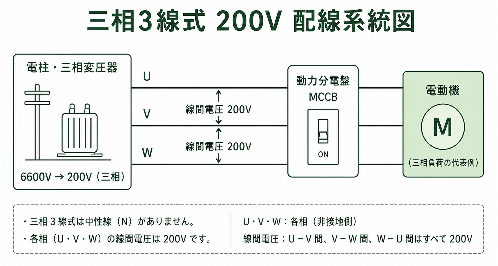 三相3線式200Vの配線図：U・V・Wの3線構成と動力負荷への接続例