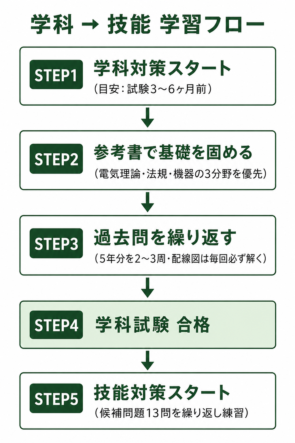 学科→技能の学習フロー図：各ステップの目安期間・注意点を整理