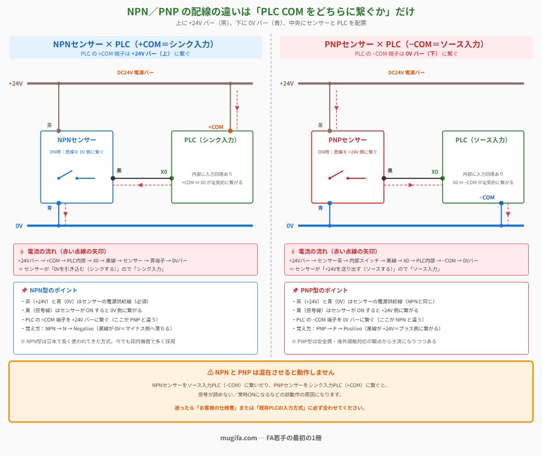 NPNセンサーとPNPセンサーの配線対比図。左：NPNセンサーは出力ON時に信号線を0V側へ落とすため、PLC側は+COM（シンク入力）で受ける。右：PNPセンサーは出力ON時に信号線に+24Vを渡すため、PLC側は-COM（ソース入力）で受ける。下部に「NPN/PNPを混在させると動作しません」の警告。