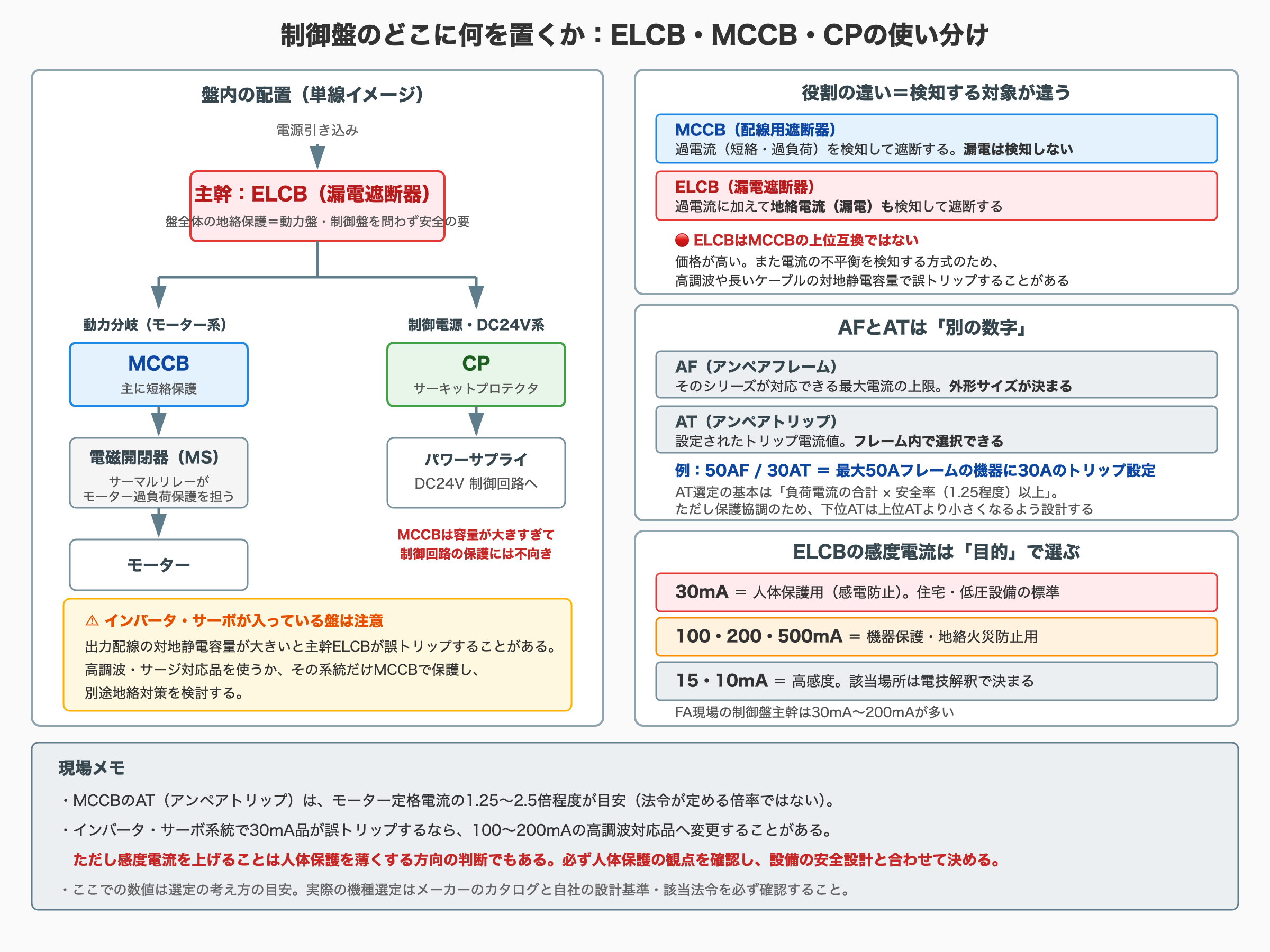 制御盤におけるELCB・MCCB・CPの使い分けをまとめた図。左＝盤内の配置の単線イメージ。電源引き込みから主幹のELCB（漏電遮断器）に入り、ここが盤全体の地絡保護を担う（動力盤・制御盤を問わず安全の要）。そこから2系統に分岐し、(1)動力分岐（モーター系）はMCCB（主に短絡保護）→電磁開閉器MS（サーマルリレーがモーター過負荷保護を担う）→モーターの順、(2)制御電源・DC24V系はCP（サーキットプロテクタ）→パワーサプライ→DC24V制御回路の順。MCCBは容量が大きすぎて制御回路の保護には不向きである旨を注記。あわせてインバータ・サーボが入っている盤の注意として、出力配線の対地静電容量が大きいと主幹ELCBが誤トリップすることがあり、高調波・サージ対応品を使うか、その系統だけMCCBで保護し別途地絡対策を検討する旨を記載。右上＝役割の違いは検知する対象の違いであり、MCCB（配線用遮断器）は過電流（短絡・過負荷）を検知して遮断するが漏電は検知しない、ELCB（漏電遮断器）は過電流に加えて地絡電流（漏電）も検知して遮断する。ただしELCBはMCCBの上位互換ではなく、価格が高いうえ電流の不平衡を検知する方式のため高調波や長いケーブルの対地静電容量で誤トリップすることがある。右中＝AFとATは別の数字であり、AF（アンペアフレーム）はそのシリーズが対応できる最大電流の上限で外形サイズが決まるもの、AT（アンペアトリップ）は設定されたトリップ電流値でフレーム内で選択できるもの。例として50AF/30ATは最大50Aフレームの機器に30Aのトリップ設定をした状態を示す。AT選定の基本は負荷電流の合計×安全率（1.25程度）以上だが、保護協調のため下位ATは上位ATより小さくなるよう設計する。右下＝ELCBの感度電流は目的で選ぶもので、30mAは人体保護用（感電防止）で住宅・低圧設備の標準、100・200・500mAは機器保護および地絡火災防止用、15・10mAは30mAより感度が高く、どの場所で要求されるかは電技解釈の規定で決まる。FA現場の制御盤主幹は30mA〜200mAが多い。下段の現場メモとして、MCCBのATはモーター定格電流の1.25〜2.5倍程度が目安で法令が定める倍率ではないこと、インバータ・サーボ系統で30mA品が誤トリップするなら100〜200mAの高調波対応品へ変更することがあるが、感度電流を上げることは人体保護を薄くする方向の判断でもあるため必ず人体保護の観点を確認し設備の安全設計と合わせて決めること、ここでの数値は選定の考え方の目安であり実際の機種選定はメーカーのカタログと自社の設計基準・該当法令を必ず確認することを記載。