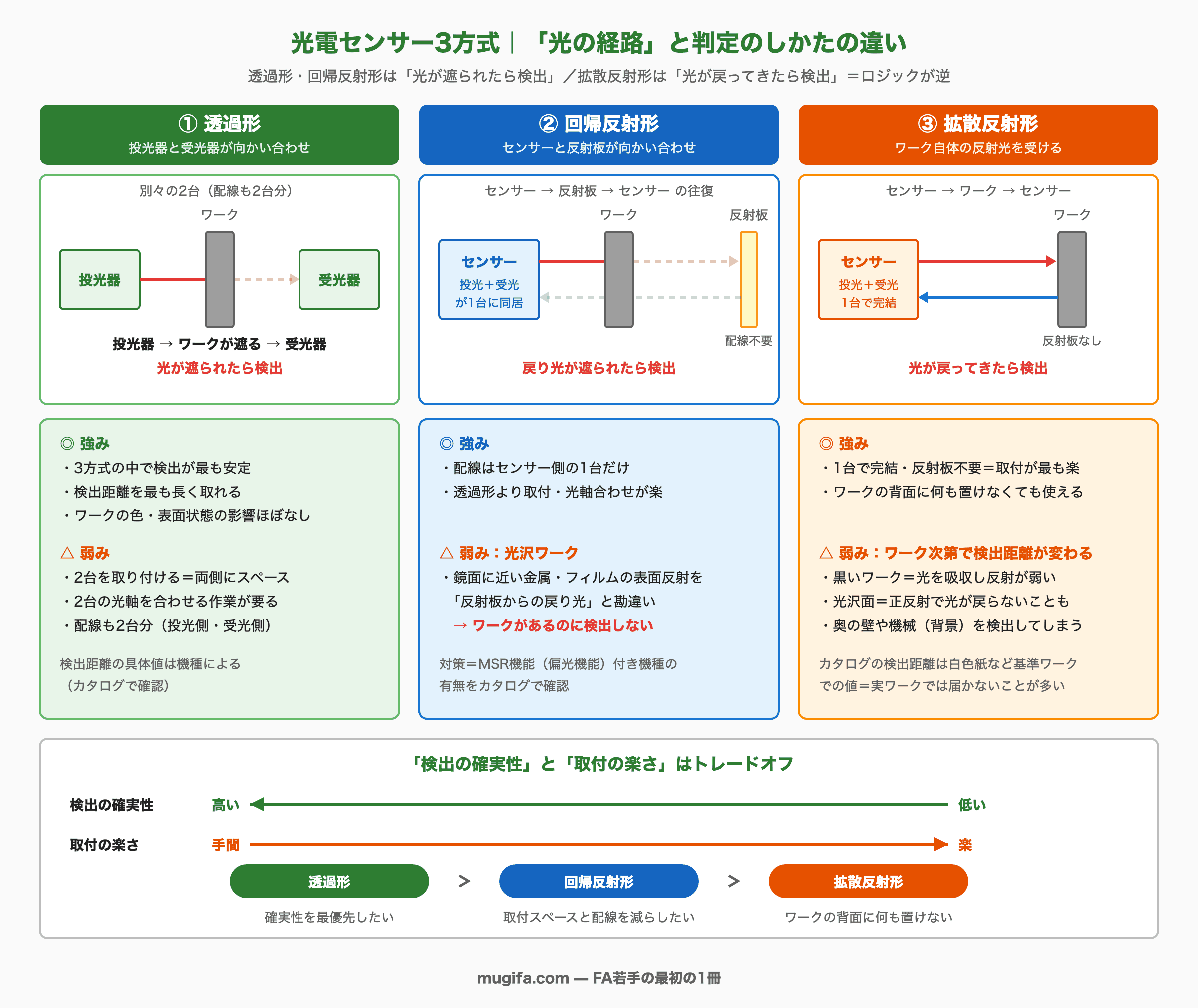 光電センサー3方式の光の経路と判定のしかたを並べた図。透過形・回帰反射形は光が遮られたら検出、拡散反射形は光が戻ってきたら検出でロジックが逆。①透過形＝投光器と受光器が向かい合わせ。別々の2台で配線も2台分。投光器→ワークが遮る→受光器。強み＝3方式の中で検出が最も安定・検出距離を最も長く取れる・ワークの色や表面状態の影響ほぼなし。弱み＝2台を取り付けるため両側にスペース・2台の光軸を合わせる作業・配線も2台分。検出距離の具体値は機種によりカタログで確認。②回帰反射形＝センサーと反射板が向かい合わせ。投光と受光が1台に同居し、センサー→反射板→センサーの往復。反射板は配線不要。ワークが間を通ると戻り光が遮られて検出。強み＝配線はセンサー側の1台だけ・透過形より取付と光軸合わせが楽。弱み＝光沢ワーク。鏡面に近い金属やフィルムの表面反射を反射板からの戻り光と勘違いし、ワークがあるのに検出しない。対策はMSR機能（偏光機能）付き機種の有無をカタログで確認。③拡散反射形＝ワーク自体の反射光を受ける。センサー→ワーク→センサーで反射板なし、1台で完結。光が戻ってきたら検出。強み＝1台で完結し反射板不要で取付が最も楽・ワークの背面に何も置けなくても使える。弱み＝ワーク次第で検出距離が変わる。黒いワークは光を吸収し反射が弱い・光沢面は正反射で光が戻らないことも・奥の壁や機械（背景）を検出してしまう。カタログの検出距離は白色紙など基準ワークでの値で、実ワークでは届かないことが多い。下段：検出の確実性と取付の楽さはトレードオフ。確実性は透過形＞回帰反射形＞拡散反射形、取付の楽さはその逆。確実性を最優先したいなら透過形、取付スペースと配線を減らしたいなら回帰反射形、ワークの背面に何も置けないなら拡散反射形。