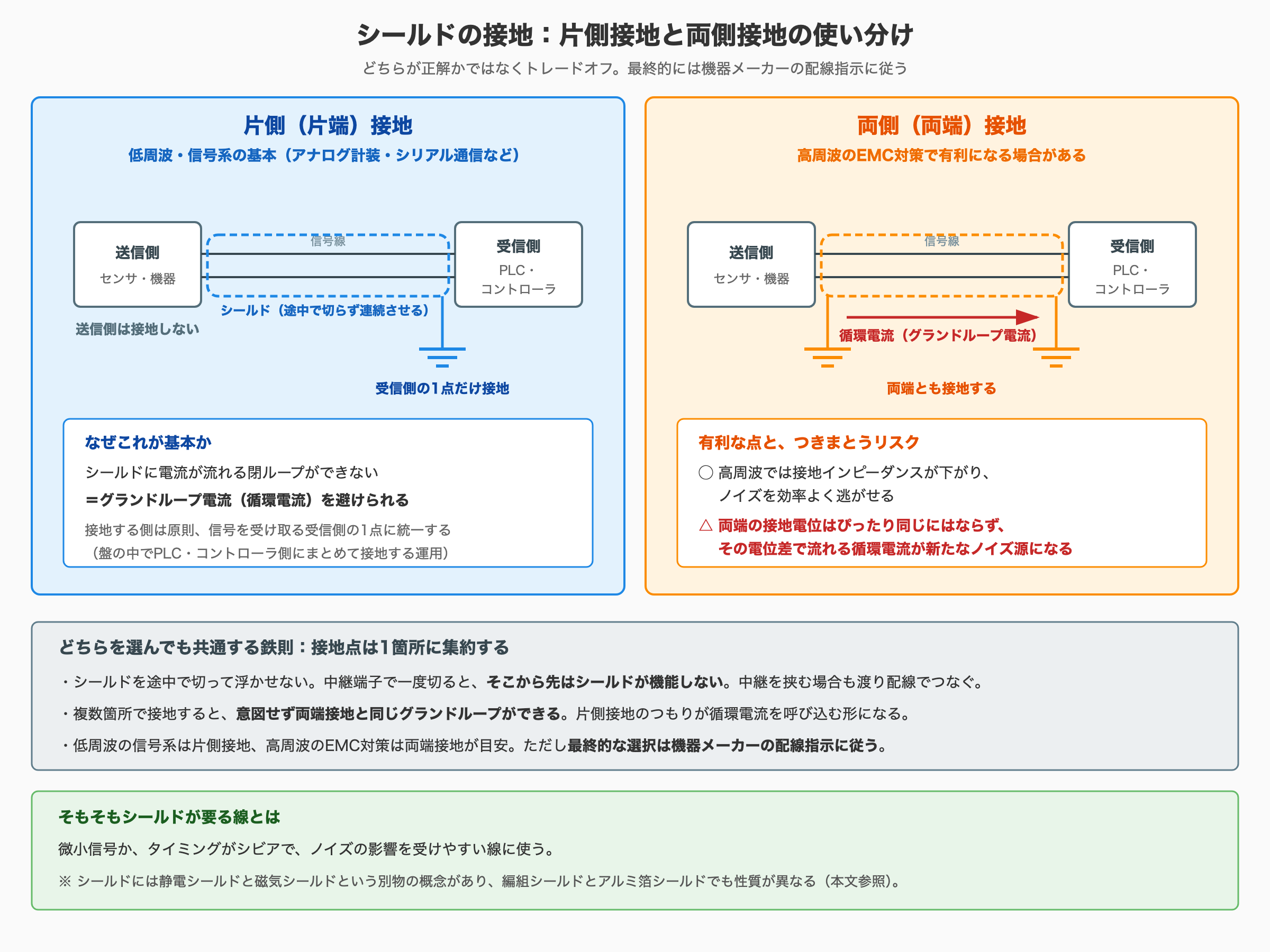 シールドケーブルの接地方法を片側接地と両側接地で並べた比較図。どちらが正解かではなくトレードオフであり、最終的には機器メーカーの配線指示に従う旨を最上部に明記。左＝片側（片端）接地は低周波・信号系の基本（アナログ計装・シリアル通信など）。送信側のセンサ・機器と受信側のPLC・コントローラを信号線で結び、その周囲を破線のシールドで囲った図で、シールドは途中で切らず連続させ、送信側は接地せず受信側の1点だけを接地する。理由はシールドに電流が流れる閉ループができない＝グランドループ電流（循環電流）を避けられるためで、接地する側は原則として信号を受け取る受信側の1点に統一する（盤の中でPLC・コントローラ側にまとめて接地する運用）。右＝両側（両端）接地は高周波のEMC対策で有利になる場合がある方式で、シールドの両端を接地する。有利な点は高周波では接地インピーダンスが下がりノイズを効率よく逃がせること。一方のリスクは、両端の接地電位はぴったり同じにはならず、その電位差で流れる循環電流（グランドループ電流）が新たなノイズ源になること。図では両端の接地記号の間に赤い矢印で循環電流の経路を示している。下段はどちらを選んでも共通する鉄則＝接地点は1箇所に集約すること。シールドを途中で切って浮かせない（中継端子で一度切るとそこから先はシールドが機能しないため、中継を挟む場合も渡り配線でつなぐ）、複数箇所で接地すると意図せず両端接地と同じグランドループができ片側接地のつもりが循環電流を呼び込む形になる、低周波の信号系は片側接地・高周波のEMC対策は両端接地が目安だが最終的な選択は機器メーカーの配線指示に従う、の3点。最下段はそもそもシールドが要る線＝微小信号かタイミングがシビアでノイズの影響を受けやすい線であること、およびシールドには静電シールドと磁気シールドという別物の概念があり編組シールドとアルミ箔シールドでも性質が異なる旨の注記。