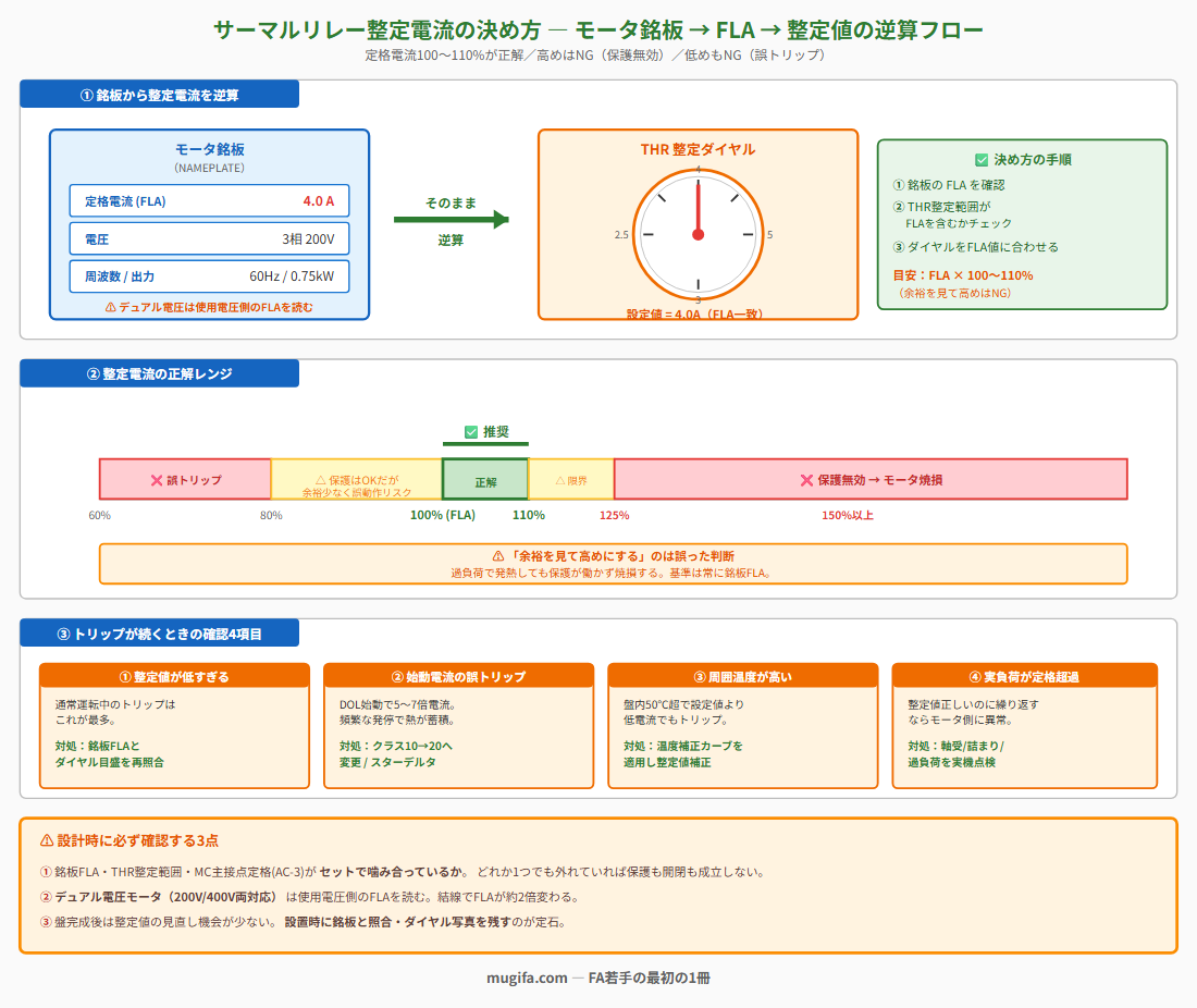 サーマルリレー整定電流の決め方の図解：上段は銘板→ダイヤルの逆算フロー（モータ銘板のFLA=4.0A・電圧3相200V・周波数60Hz/出力0.75kWを読み取り、そのままTHR整定ダイヤルを4.0Aに合わせる、デュアル電圧モータは使用電圧側のFLA確認）。中段は整定電流の正解レンジバーチャート（60-80%=誤トリップ赤ゾーン／80-100%=保護OKだが余裕少なく誤動作リスク黄ゾーン／100-110%=推奨正解緑ゾーン／110-125%=限界黄ゾーン／125-150%以上=保護無効でモータ焼損赤ゾーン）。下段はトリップが続くときの確認4項目カード（①整定値が低すぎる→FLAと再照合／②始動電流の誤トリップ→クラス10→20変更orスターデルタ／③周囲温度が高い→温度補正カーブ適用／④実負荷が定格超過→軸受・詰まり・過負荷を実機点検）。最下段は設計時の必須確認3点（FLA・THR整定範囲・MC主接点定格AC-3の噛み合わせ／デュアル電圧モータの使用電圧側FLA／設置時の銘板照合とダイヤル写真記録）。