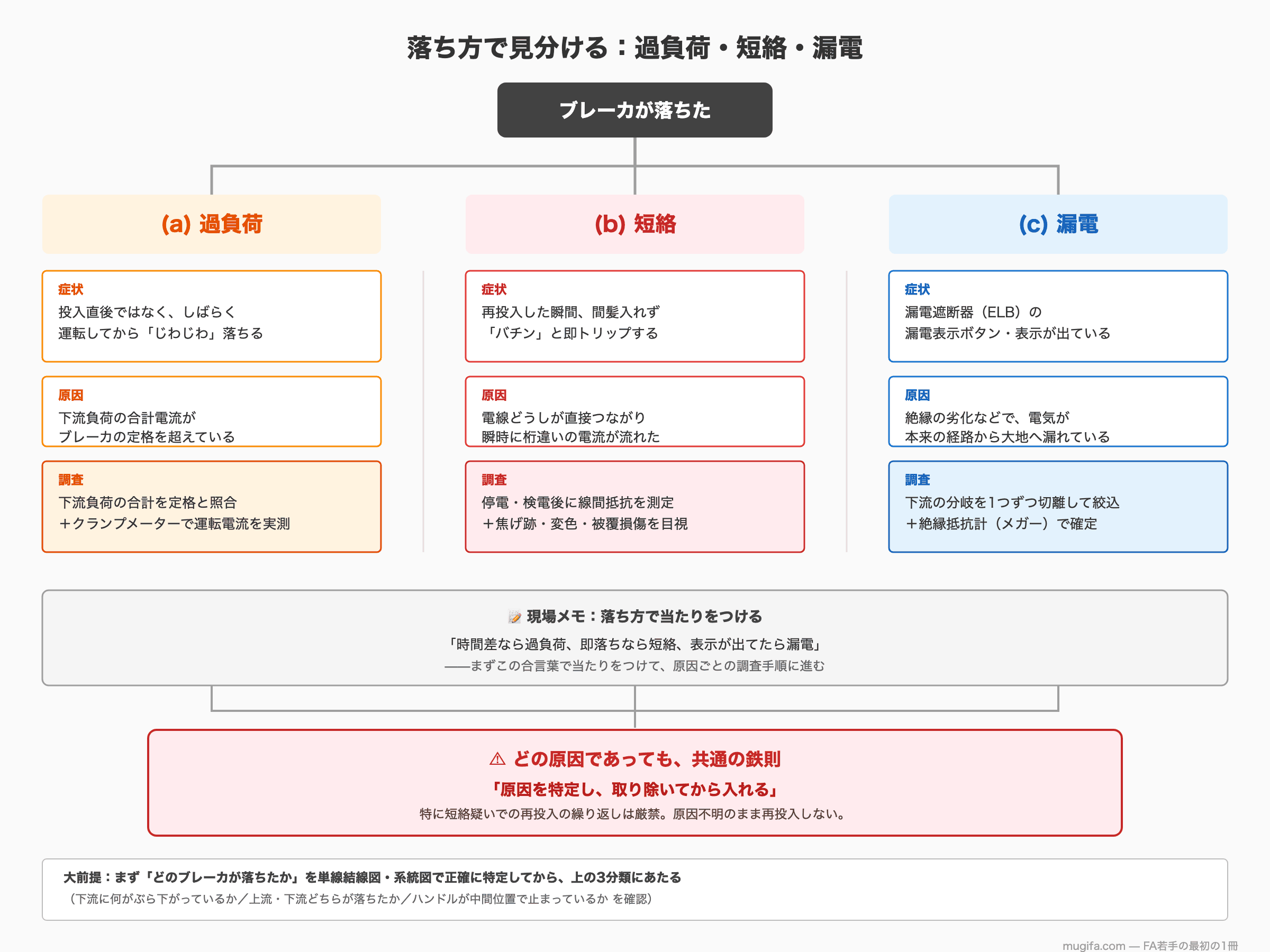 ブレーカが落ちた原因を「過負荷・短絡・漏電」の3系統に分岐させた早見図。(a)過負荷は症状=投入直後ではなくしばらく運転してから時間差でじわじわ落ちる／原因=下流負荷の合計電流がブレーカの定格を超えている／調査=下流負荷の合計を定格と照合しクランプメーターで運転電流を実測。(b)短絡は症状=再投入した瞬間に間髪入れずバチンと即トリップする／原因=電線どうしが直接つながり瞬時に桁違いの電流が流れた／調査=停電・検電後に線間抵抗を測定し焦げ跡・変色・被覆損傷を目視。(c)漏電は症状=漏電遮断器(ELB)の漏電表示ボタン・表示が出ている／原因=絶縁の劣化などで電気が本来の経路から大地へ漏れている／調査=下流の分岐を1つずつ切り離して絞り込み絶縁抵抗計(メガー)で確定。下部に現場メモの合言葉「時間差なら過負荷、即落ちなら短絡、表示が出てたら漏電」と、3系統共通の鉄則「原因を特定し、取り除いてから入れる（短絡疑いでの再投入の繰り返しは厳禁）」を記載。最上部の大前提として、まずどのブレーカが落ちたかを単線結線図・系統図で正確に特定してから3分類にあたる旨を付記。