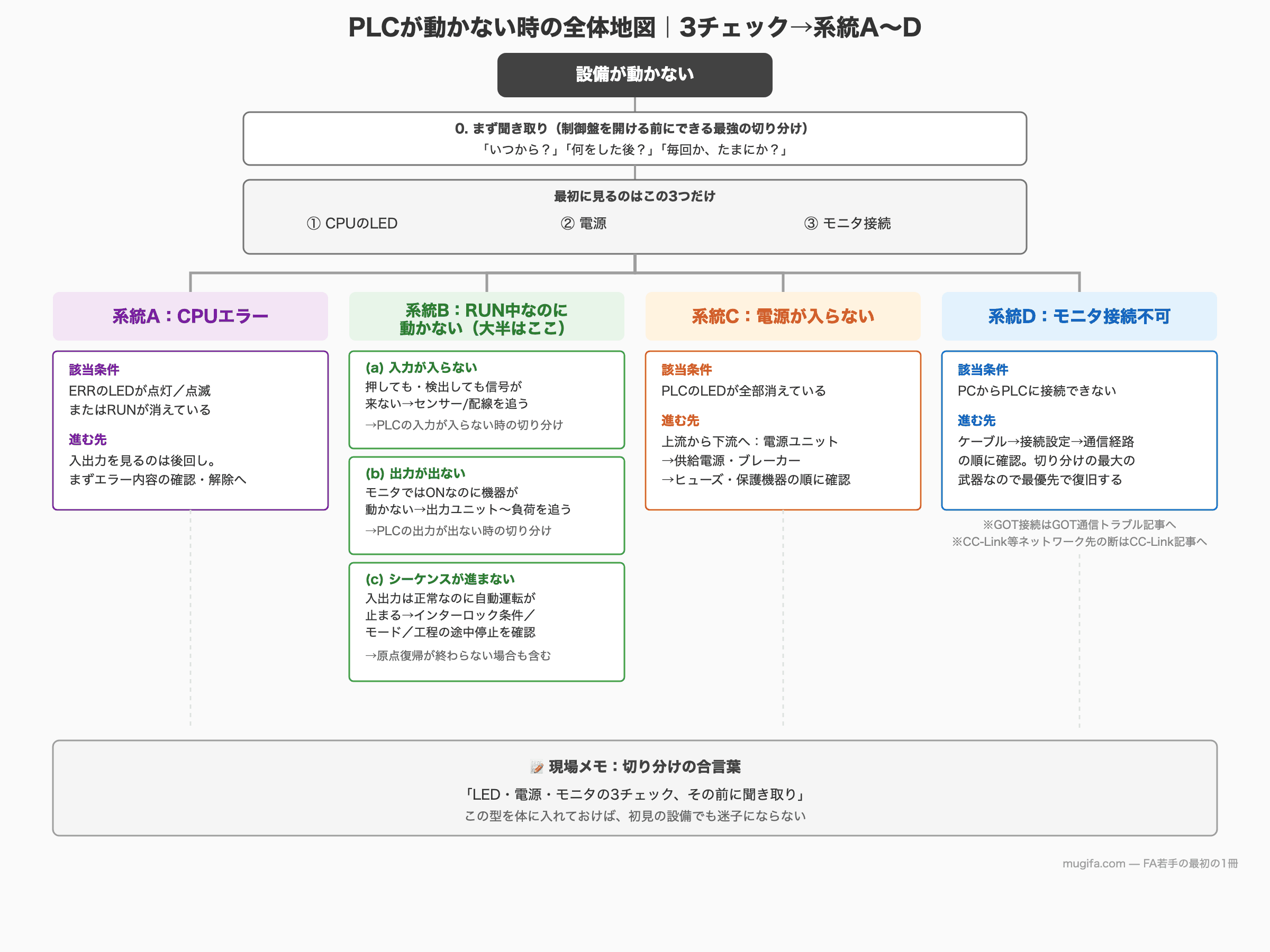 PLCが動かない時の切り分け全体地図。起点「設備が動かない」から、まず「0. 聞き取り(いつから/何をした後/毎回かたまにか)」→「①CPUのLED ②電源 ③モニタ接続の3チェック」を経て、系統A〜Dの4つに分岐する。系統A(CPUエラー)=該当条件はERRのLED点灯・点滅またはRUN消灯、進む先は入出力を見るのは後回しでまずエラー内容の確認・解除。系統B(RUN中なのに動かない・大半はここ)=(a)入力が入らない→センサー/配線を追う (b)出力が出ない→出力ユニット〜負荷を追う (c)シーケンスが進まない→インターロック条件/モード/工程の途中停止を確認(原点復帰が終わらない場合も含む)、の3つに枝分かれ。系統C(電源が入らない)=該当条件はPLCのLEDが全部消えている、進む先は上流から下流へ電源ユニット→供給電源・ブレーカー→ヒューズ・保護機器の順に確認。系統D(モニタ接続不可)=該当条件はPCからPLCに接続できない、進む先はケーブル→接続設定→通信経路の順に確認(GOT接続はGOT通信トラブル記事へ、CC-Link等ネットワーク先の断はCC-Link記事へ)。下部に現場メモの合言葉「LED・電源・モニタの3チェック、その前に聞き取り」を記載。