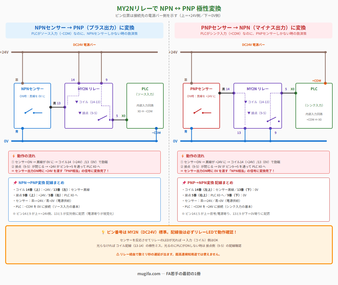 MY2Nリレーを使ったNPN/PNP極性変換の配線対比図。左：NPNセンサーをPNP（プラス出力）に変換する配線（コイル14番に+24V/13番にセンサー黒線、接点9番COMに+24V/5番NOからPLC X0へ）。右：PNPセンサーをNPN（マイナス出力）に変換する配線（コイル14番にセンサー黒線/13番に0V、接点9番COMに0V/5番NOからPLC X0へ）。下部にLED確認手順とリレー遅延の注意。