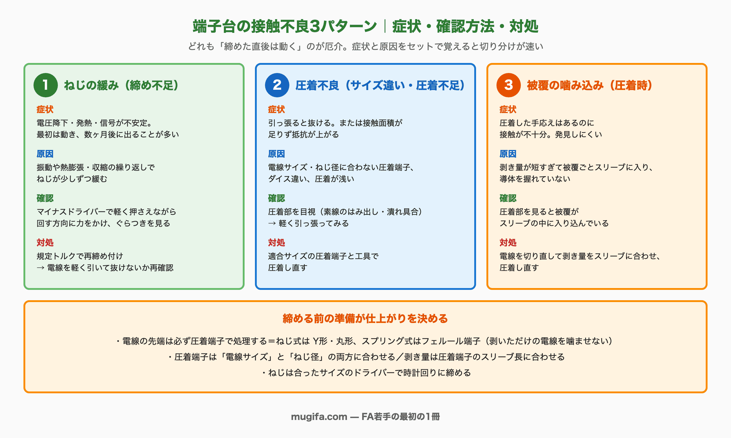 端子台の接触不良3パターンをまとめた図。上段は3枚のカード。1 ねじの緩み（締め不足）＝症状は電圧降下・発熱・信号が不安定で、最初は動き数ヶ月後に出ることが多い。原因は振動や熱膨張・収縮の繰り返しでねじが少しずつ緩む。確認はマイナスドライバーで軽く押さえながら回す方向に力をかけてぐらつきを見る。対処は規定トルクで再締め付けし、電線を軽く引いて抜けないか再確認。2 圧着不良（サイズ違い・圧着不足）＝症状は引っ張ると抜ける、または接触面積が足りず抵抗が上がる。原因は電線サイズやねじ径に合わない圧着端子、ダイス違い、圧着不足。確認は圧着部を目視して素線のはみ出し・潰れ具合を見て、軽く引っ張る。対処は適合サイズの圧着端子と工具で圧着し直す。3 被覆の噛み込み（圧着時）＝症状は圧着した感じはあるのに接触が不十分で発見しにくい。原因は剥き量が短すぎて被覆ごとスリーブに入り、導体を握れていない。確認は圧着部を見ると被覆がスリーブに入り込んでいる。対処は電線を切り直して剥き量を圧着端子のスリーブに合わせ、圧着し直す。下段の注記：締める前の準備が仕上がりを決める。電線の先端は必ず圧着端子で処理する（ねじ式はY形・丸形、スプリング式はフェルール端子）、圧着端子は電線サイズとねじ径の両方に合わせる、剥き量は圧着端子のスリーブ長に合わせる、ねじは合ったサイズのドライバーで時計回りに締める。